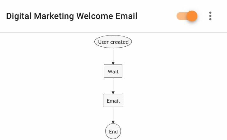 Digital Marketing Welcome Email Rule