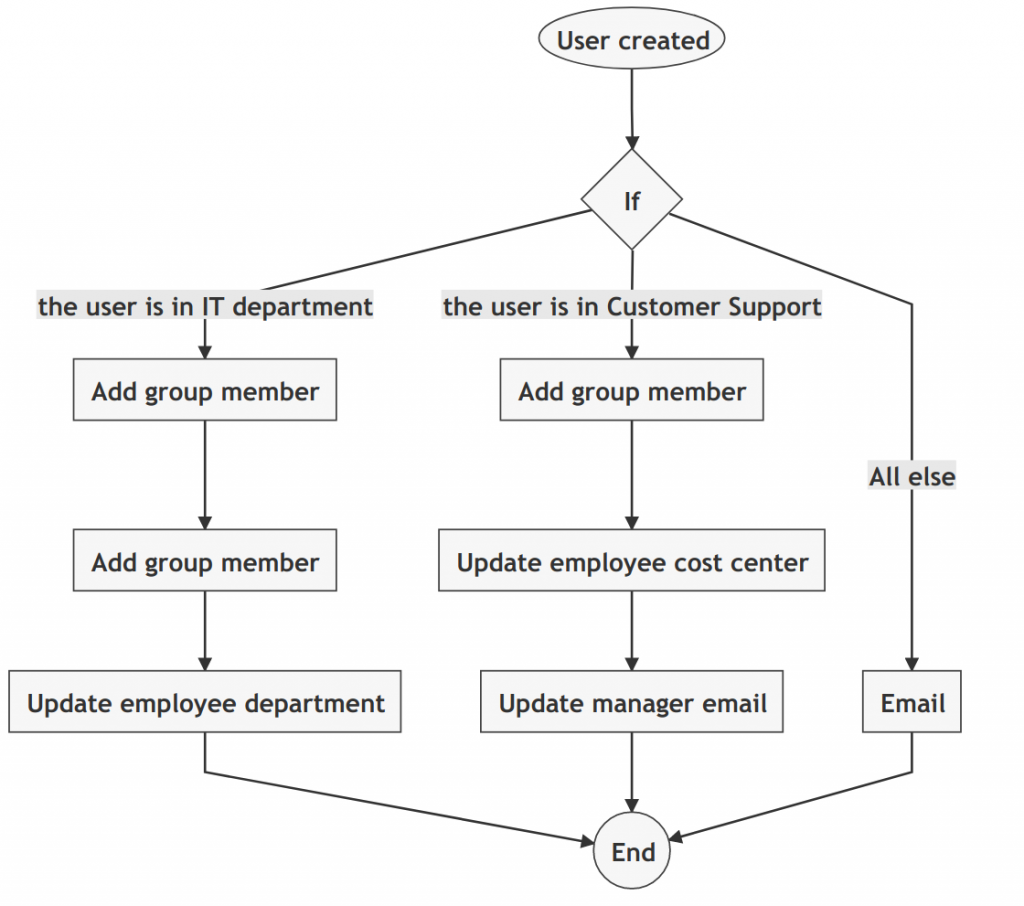 Google workspace new user onboarding sample workflow visualization