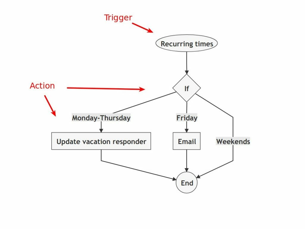 An example automation rule view