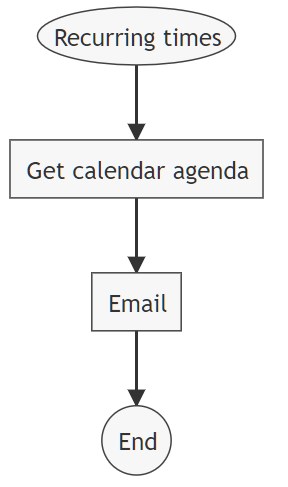 Agenda email rule in xFanatical Foresight