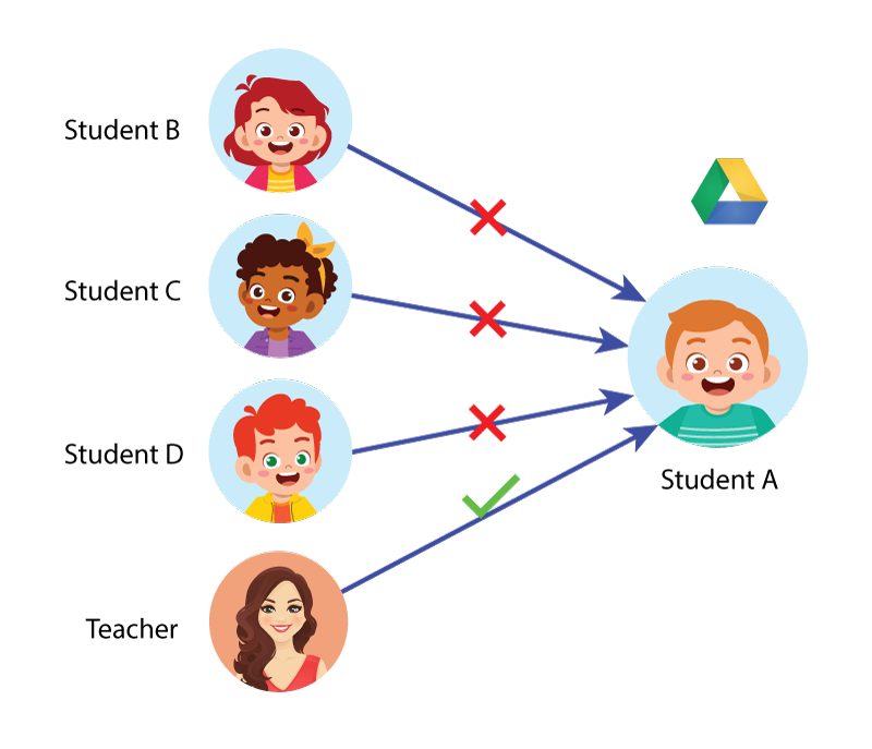 Sharing Google Docs and Files in Google Drive - How To – Support @Blake  (Information Support Support Services)