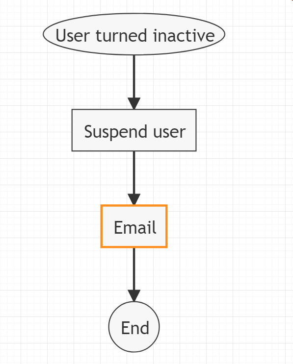 Rule graph for Suspend User