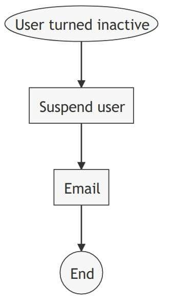 Suspend inactive user rule in Foresight