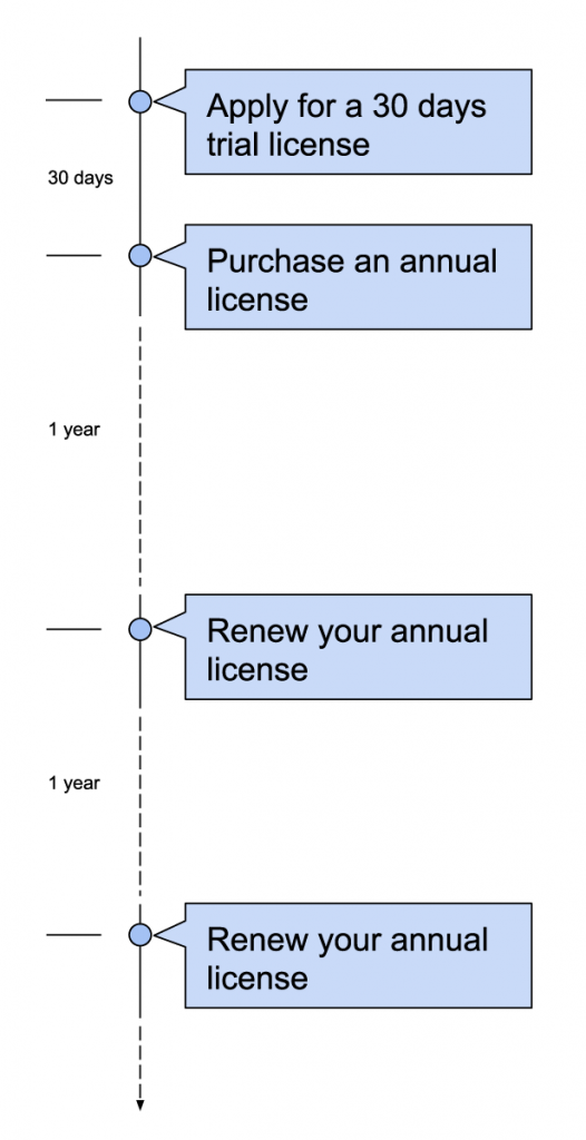 Safe Doc License Application Process