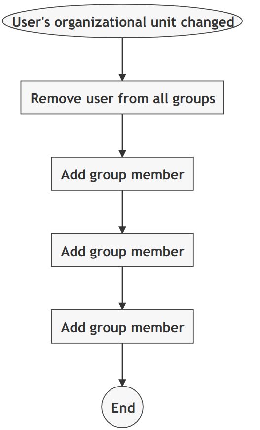 Add user to groups automation