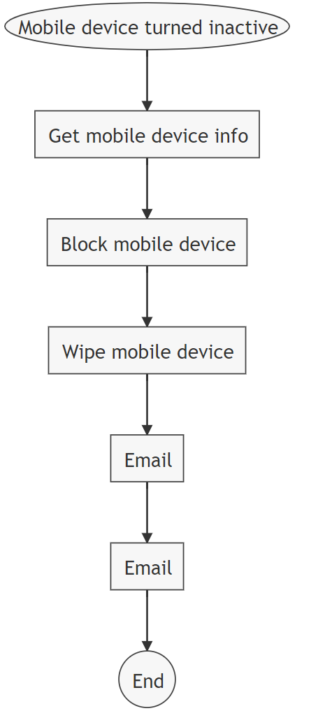 A Foresight workflow to automate reporting, blocking and wiping an inactive mobile device in Google Workspace