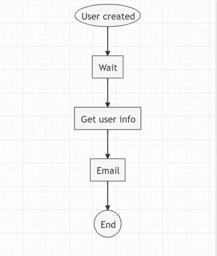 Onboarding email to manager workflow from Foresight