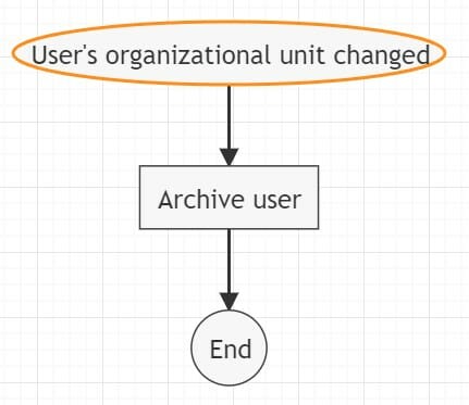 User's organizational unit changed