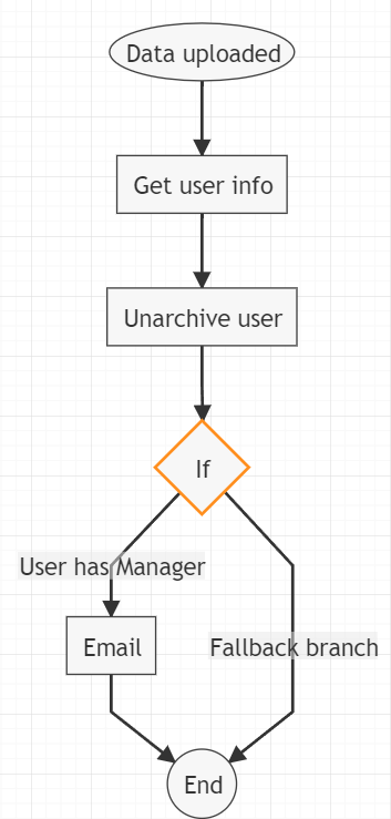 xFanatical Foresight rule graph for Google Workspace Unarchive User
