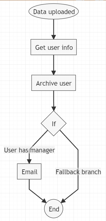 xFanatical Foresight rule graph for Google Workspace archive User