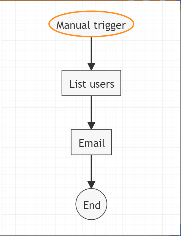 xFanatical rule graph for Export Users From Google Workspace Using Foresight
