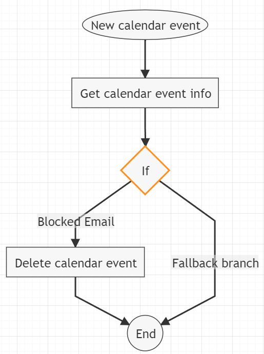xFanatical Foresight rule graph for Blocking someone from using the Google Calendar booking page