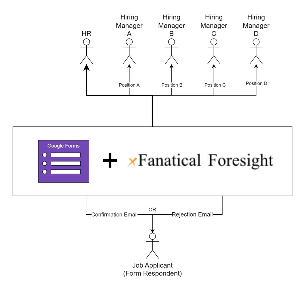 Enhance Workflows with Google Form Notifications xFanatical