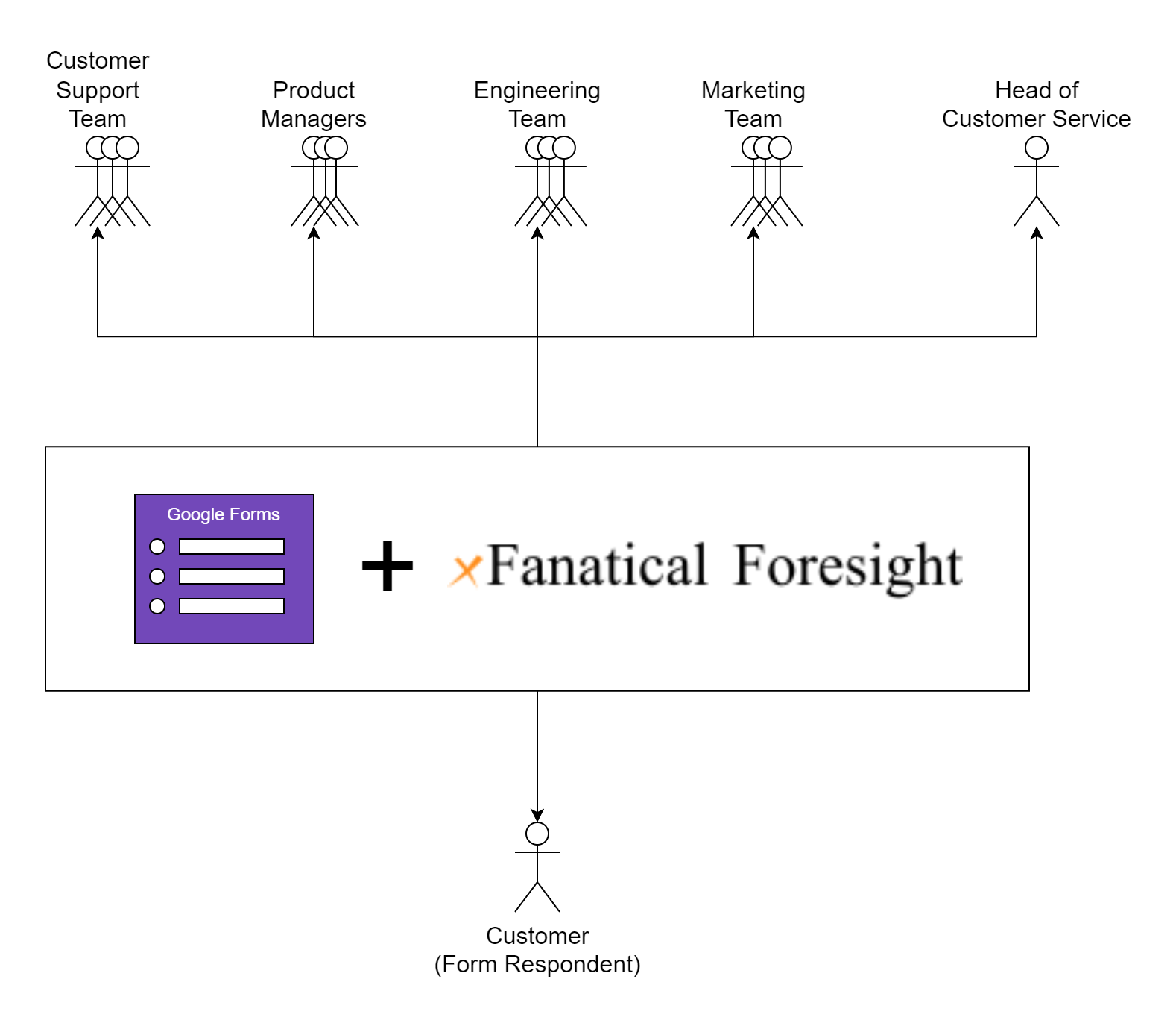 Email notification workflow automation for a customer feedback Google form with xFanatical Foresight