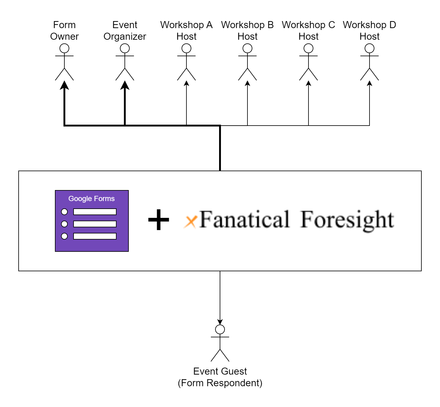 Event registration email notification workflow automation with Google Forms and xFanatical Foresight