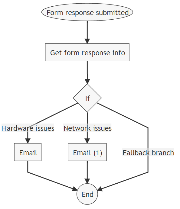 xFanatical Foresight workflow diagram for automatically sending different email templates to internal teams