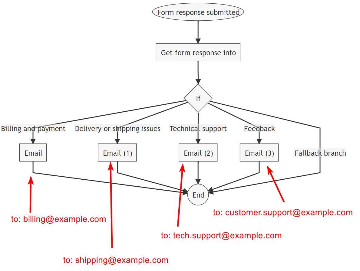 xFanatical Foresight workflow diagram illustrates the automation of sending different email templates to different internal teams' group