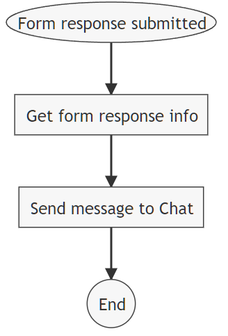 xFanatical Foresight workflow graph for automatically sending a notification message to a Google Chat space 